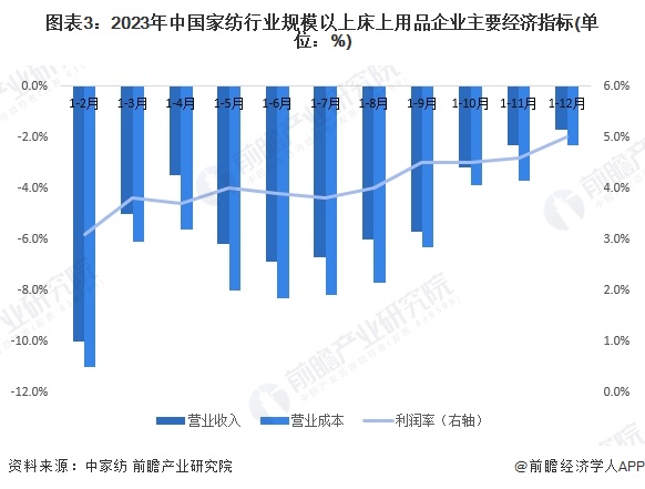 图表3：2023年中国家纺行业规模以上床上用品企业主要经济指标(单位：%)