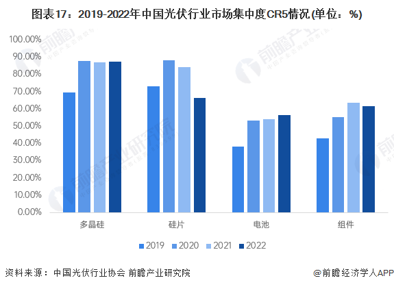 图表17：2019-2022年中国光伏行业市场集中度CR5情况(单位：%)