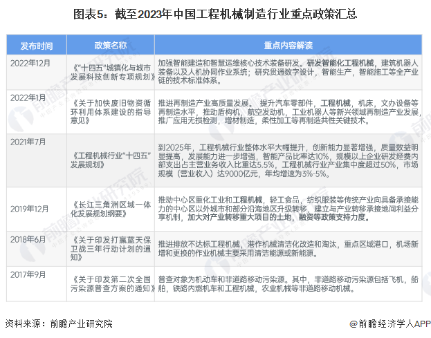 图表5：截至2023年中国工程机械制造行业重点政策汇总