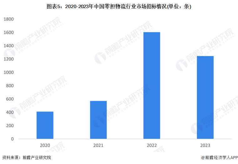 图表5：2020-2023年中国零担物流行业市场招标情况(单位：条)