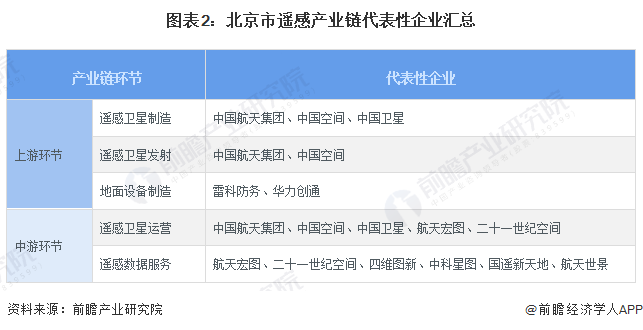 图表2：北京市遥感产业链代表性企业汇总