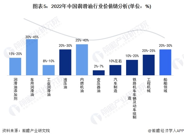 图表5：2022年中国润滑油行业价值链分析(单位：%)