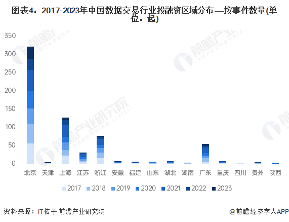 图表4：2017-2023年中国数据交易行业投融资区域分布——按事件数量(单位：起)