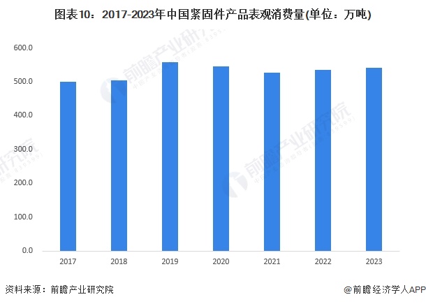 图表10：2017-2023年中国紧固件产品表观消费量(单位：万吨)