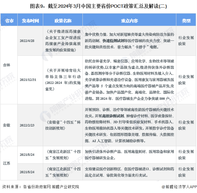 图表9：截至2024年3月中国主要省份POCT政策汇总及解读(二)