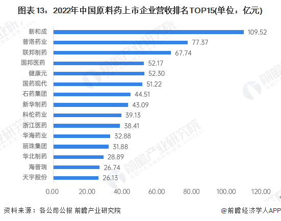 图表13：2022年中国原料药上市企业营收排名TOP15(单位：亿元)