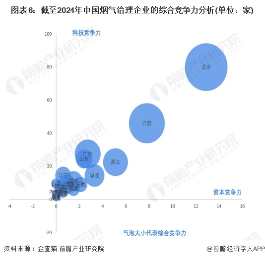 图表6：截至2024年中国烟气治理企业的综合竞争力分析(单位：家)