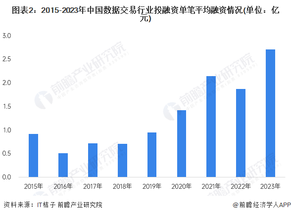 图表2：2015-2023年中国数据交易行业投融资单笔平均融资情况(单位：亿元)
