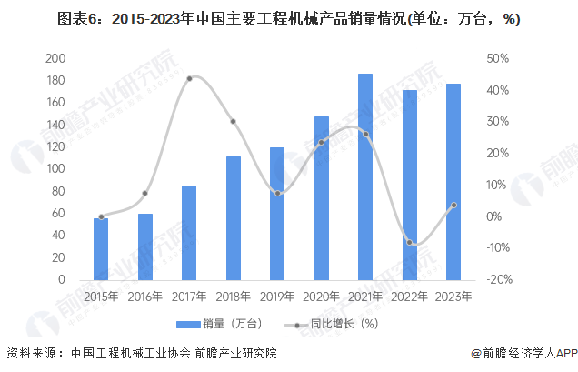 图表6：2015-2023年中国主要工程机械产品销量情况(单位：万台，%)