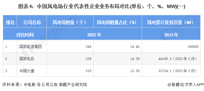 图表4：中国风电场行业代表性企业业务布局对比(单位：个，%，MW)(一)