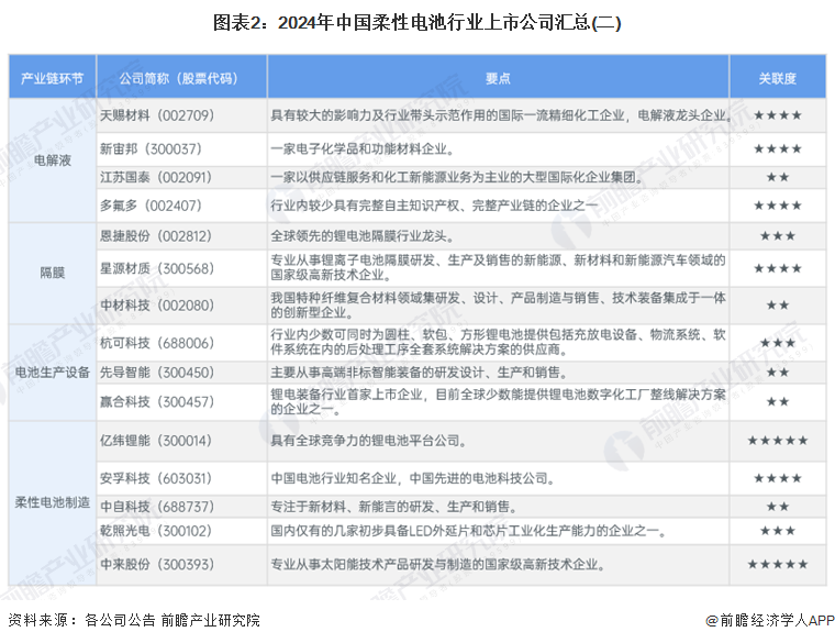 图表2：2024年中国柔性电池行业上市公司汇总(二)