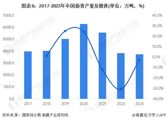 图表6：2017-2023年中国沥青产量及增速(单位：万吨，%)