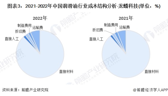 图表3：2021-2022年中国润滑油行业成本结构分析-龙蟠科技(单位：%)