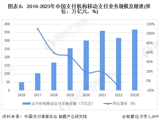 图表8：2016-2023年中国支付机构移动支付业务规模及增速(单位：万亿元，%)