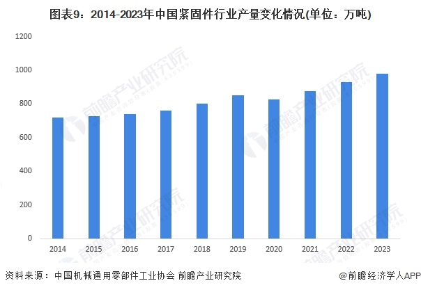 图表9：2014-2023年中国紧固件行业产量变化情况(单位：万吨)