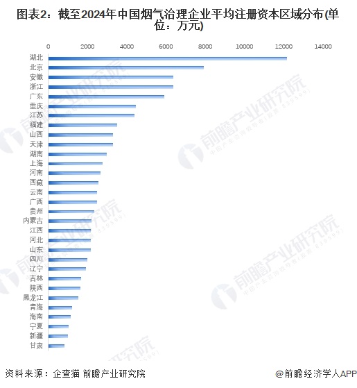 图表2：截至2024年中国烟气治理企业平均注册资本区域分布(单位：万元)