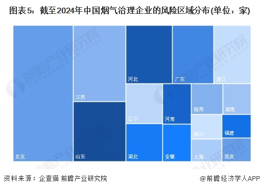 图表5：截至2024年中国烟气治理企业的风险区域分布(单位：家)