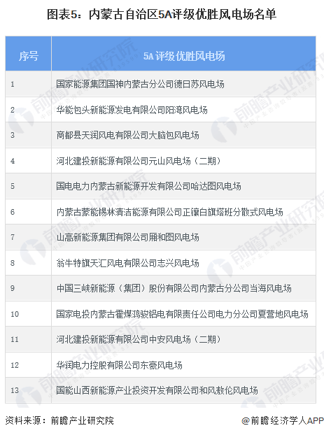 图表5：内蒙古自治区5A评级优胜风电场名单