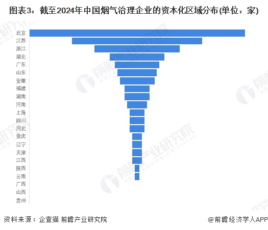 图表3：截至2024年中国烟气治理企业的资本化区域分布(单位：家)