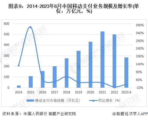 图表9：2014-2023年6月中国移动支付业务规模及增长率(单位：万亿元，%)