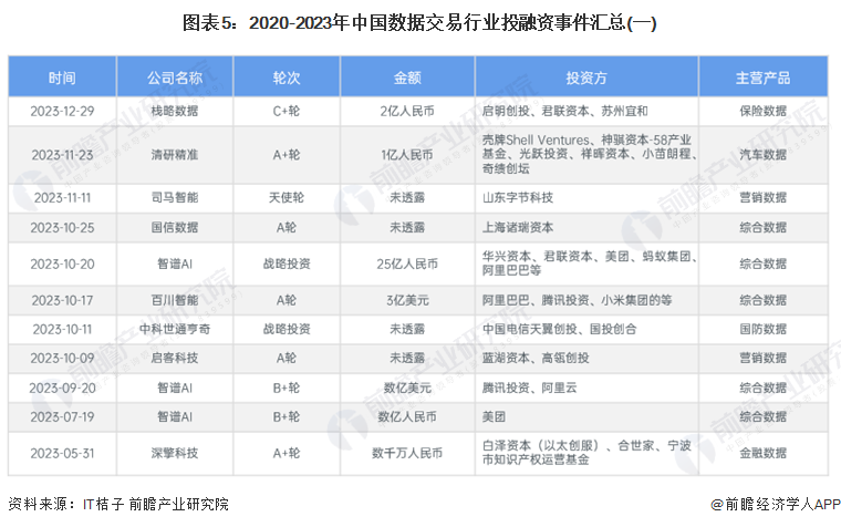 图表5：2020-2023年中国数据交易行业投融资事件汇总(一)