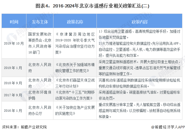 图表4：2016-2024年北京市遥感行业相关政策汇总(二)