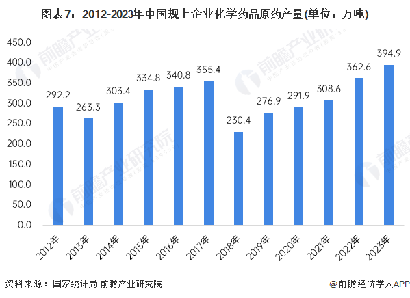 图表7：2012-2023年中国规上企业化学药品原药产量(单位：万吨)