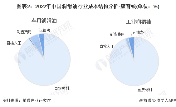 图表2：2022年中国润滑油行业成本结构分析-康普顿(单位：%)