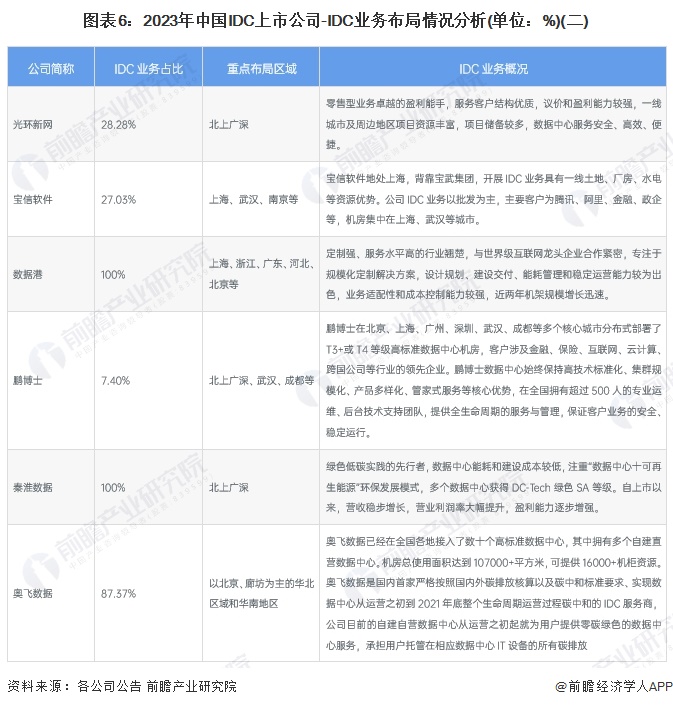 图表6：2023年中国IDC上市公司-IDC业务布局情况分析(单位：%)(二)