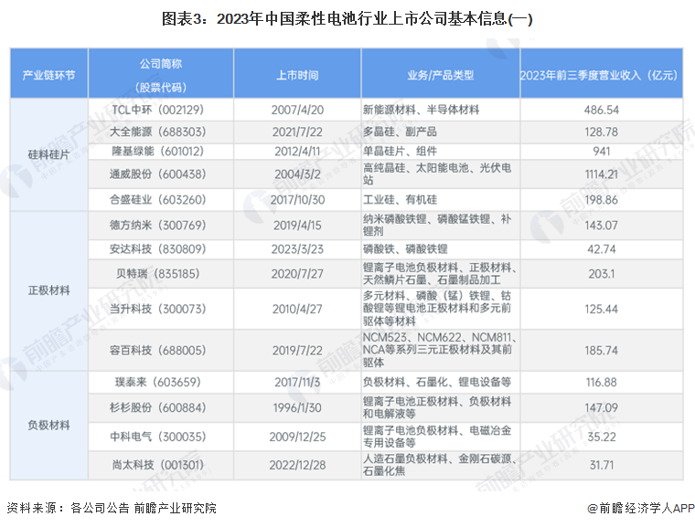 图表3：2023年中国柔性电池行业上市公司基本信息(一)