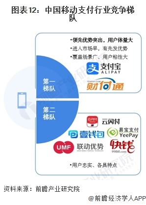 图表12：中国移动支付行业竞争梯队