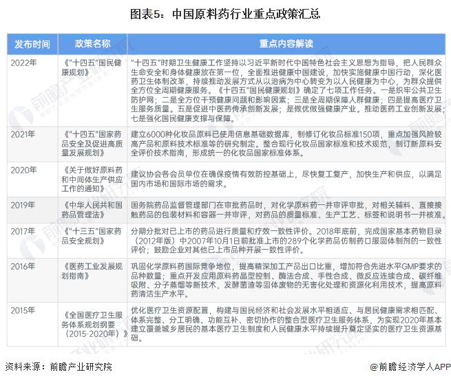 图表5：中国原料药行业重点政策汇总