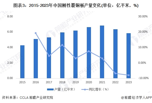 图表3：2015-2023年中国刚性覆铜板产量变化(单位：亿平米，%)