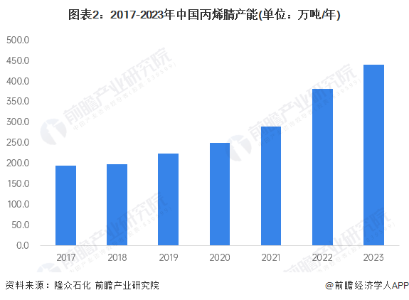 图表2：2017-2023年中国丙烯腈产能(单位：万吨/年)