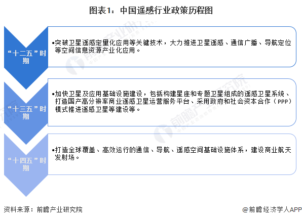 图表1：中国遥感行业政策历程图