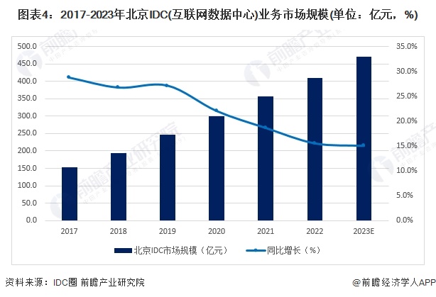 图表4：2017-2023年北京IDC(互联网数据中心)业务市场规模(单位：亿元，%)