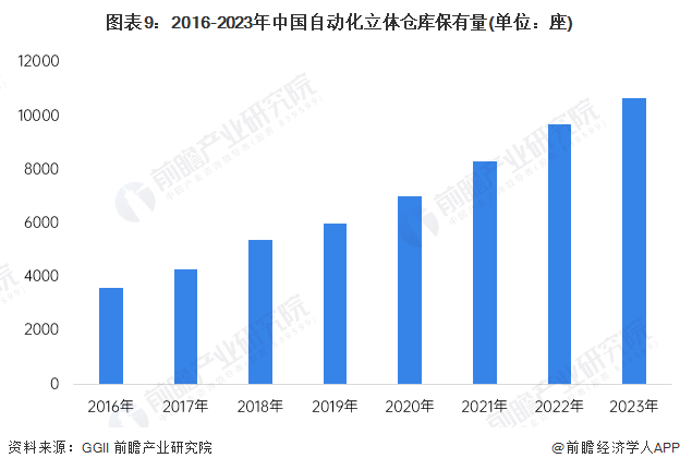 图表9：2016-2023年中国自动化立体仓库保有量(单位：座)