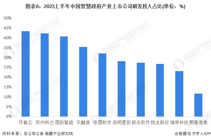 图表6：2023上半年中国智慧政府产业上市公司研发投入占比(单位：%)