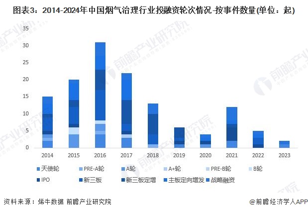 图表3：2014-2024年中国烟气治理行业投融资轮次情况-按事件数量(单位：起)