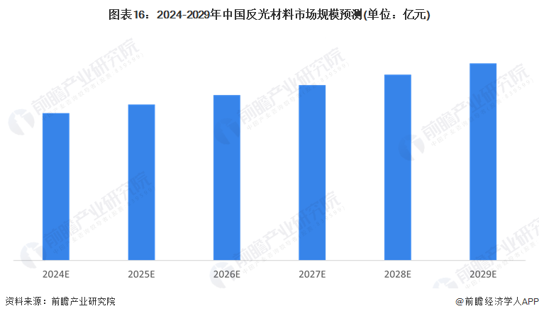 图表16：2024-2029年中国反光材料市场规模预测(单位：亿元)