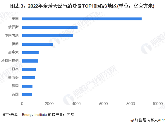 图表3：2022年全球天然气消费量TOP10国家/地区(单位：亿立方米)