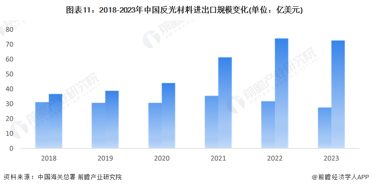 图表11：2018-2023年中国反光材料进出口规模变化(单位：亿美元)
