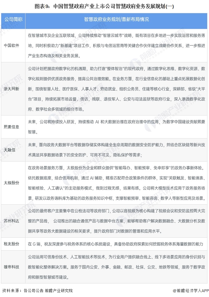 图表9：中国智慧政府产业上市公司智慧政府业务发展规划(一)