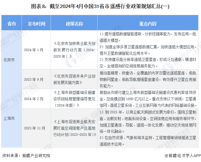 图表8：截至2024年4月中国31省市遥感行业政策规划汇总(一)