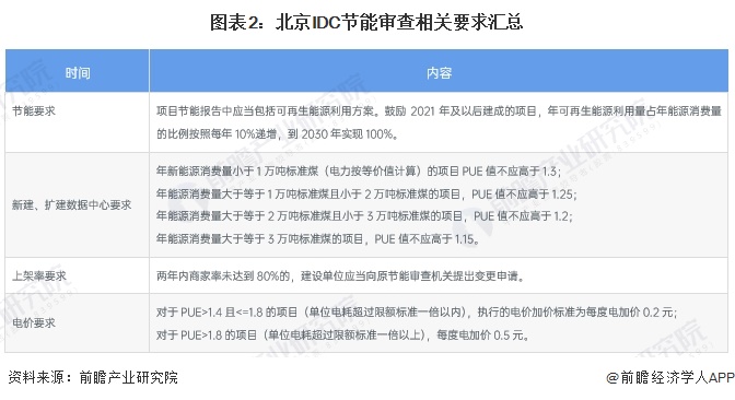图表2：北京IDC节能审查相关要求汇总