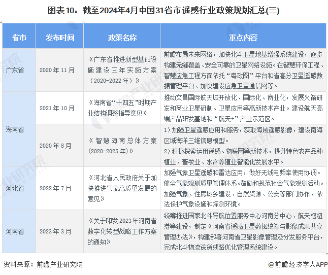 图表10：截至2024年4月中国31省市遥感行业政策规划汇总(三)