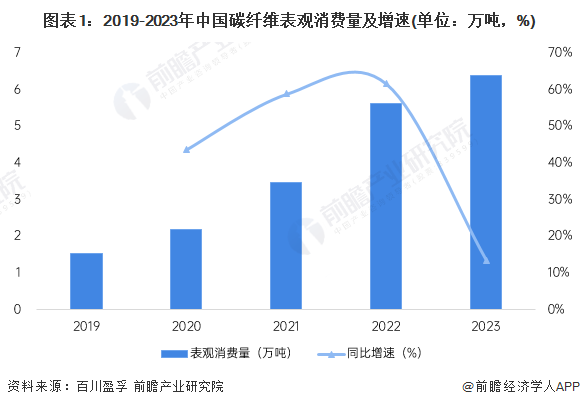 图表1：2019-2023年中国碳纤维表观消费量及增速(单位：万吨，%)