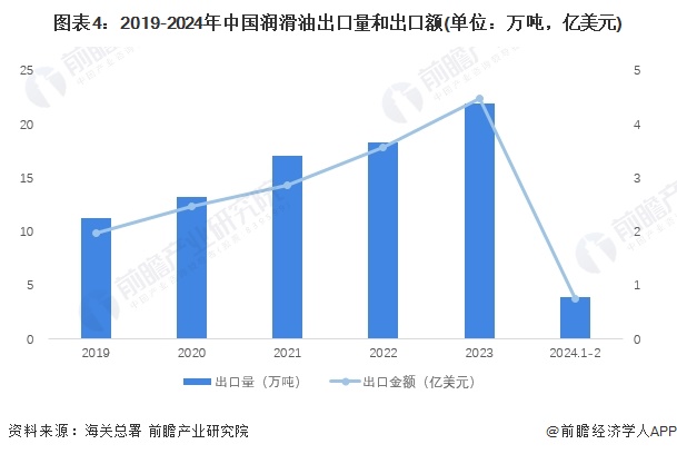 图表4：2019-2024年中国润滑油出口量和出口额(单位：万吨，亿美元)