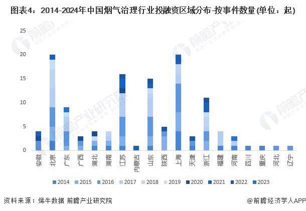 图表4：2014-2024年中国烟气治理行业投融资区域分布-按事件数量(单位：起)