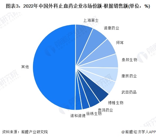 图表3：2022年中国外科止血药企业市场份额-根据销售额(单位：%)